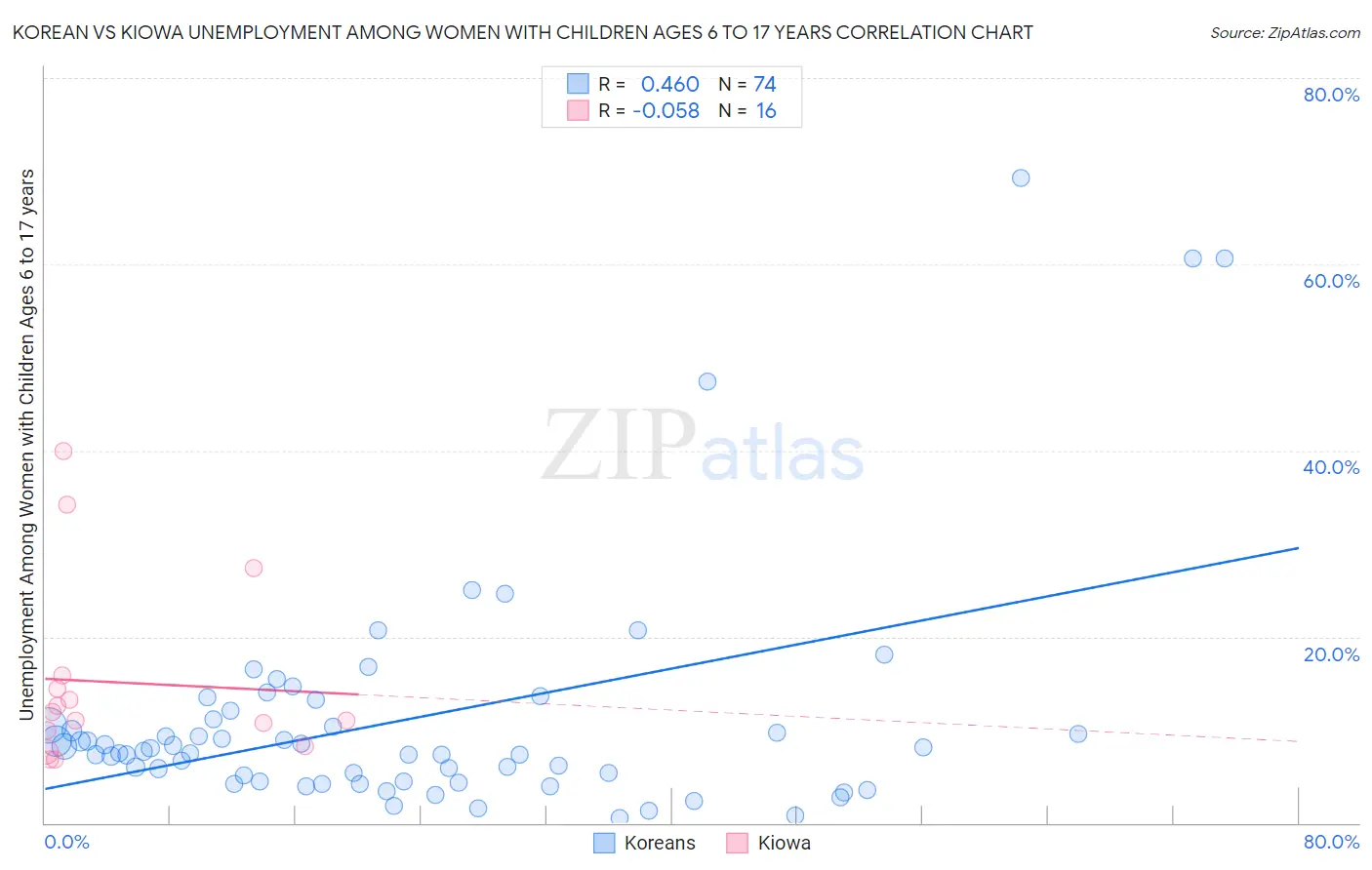 Korean vs Kiowa Unemployment Among Women with Children Ages 6 to 17 years