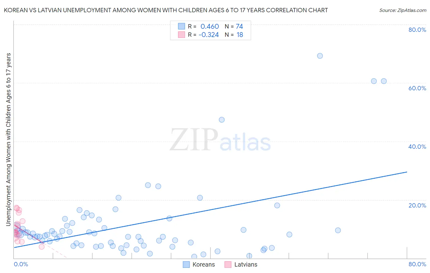 Korean vs Latvian Unemployment Among Women with Children Ages 6 to 17 years