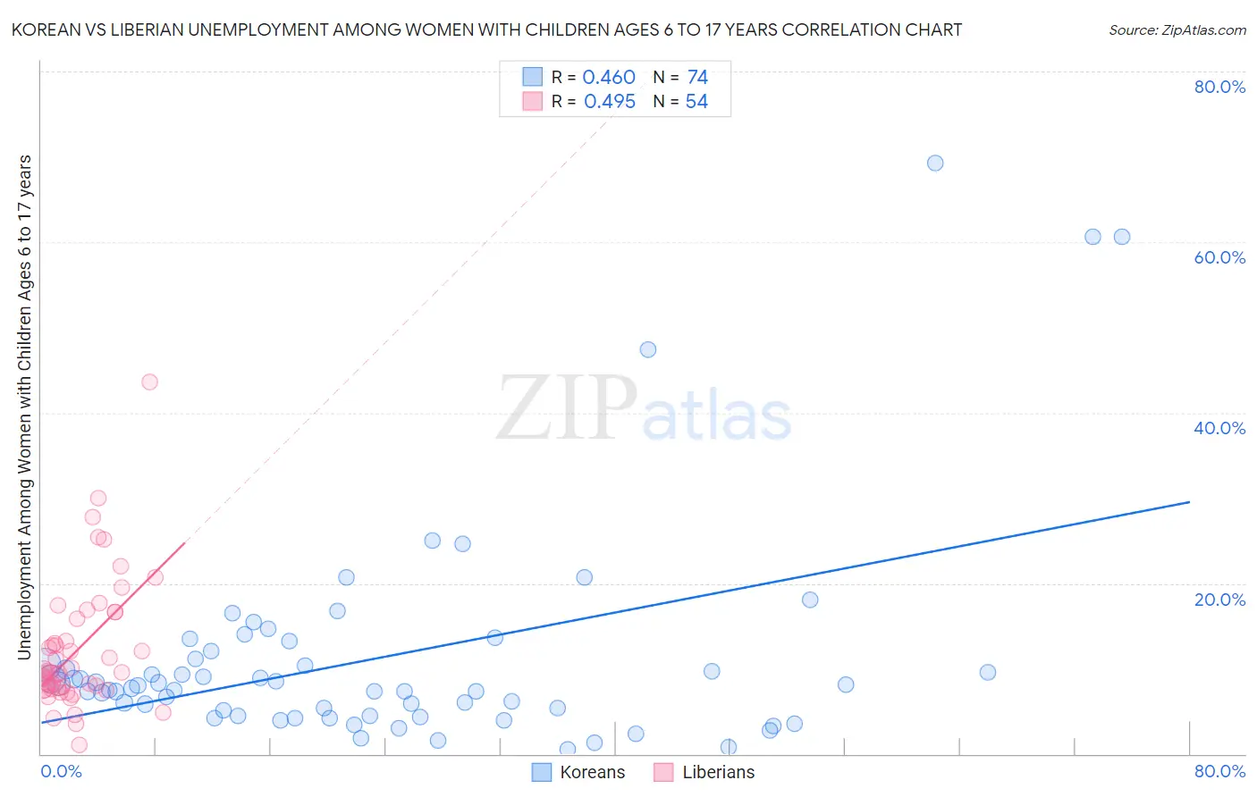 Korean vs Liberian Unemployment Among Women with Children Ages 6 to 17 years