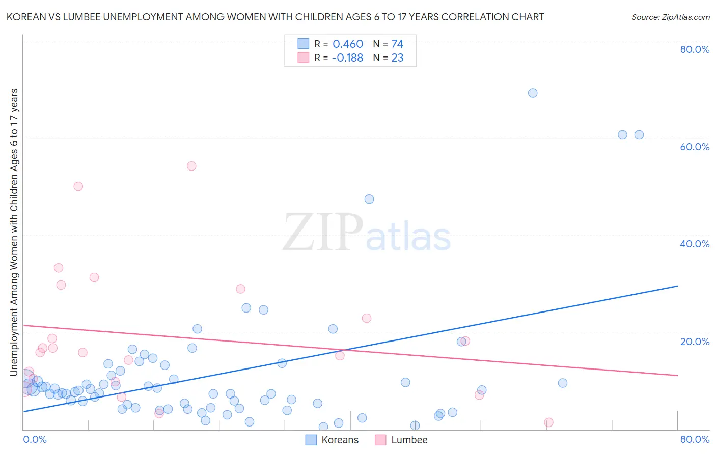 Korean vs Lumbee Unemployment Among Women with Children Ages 6 to 17 years