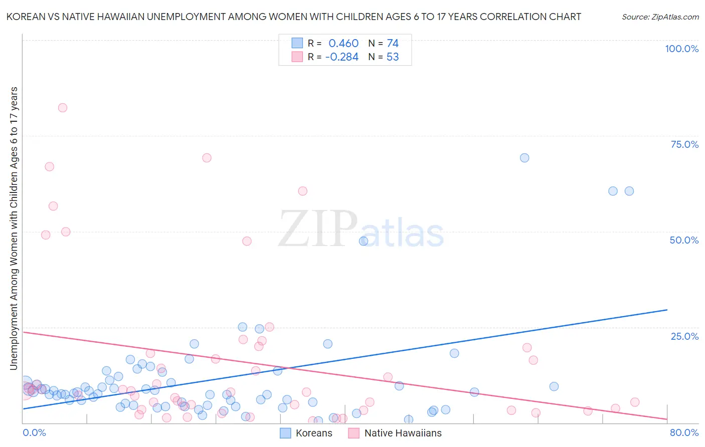 Korean vs Native Hawaiian Unemployment Among Women with Children Ages 6 to 17 years