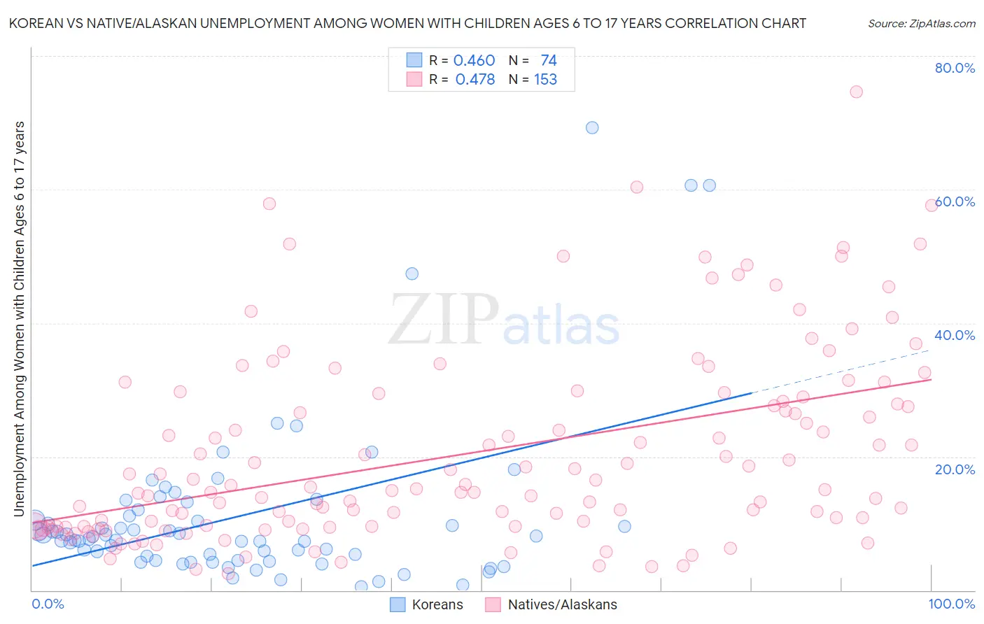 Korean vs Native/Alaskan Unemployment Among Women with Children Ages 6 to 17 years