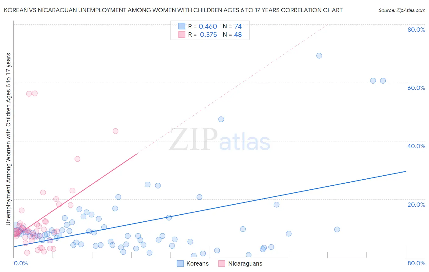 Korean vs Nicaraguan Unemployment Among Women with Children Ages 6 to 17 years