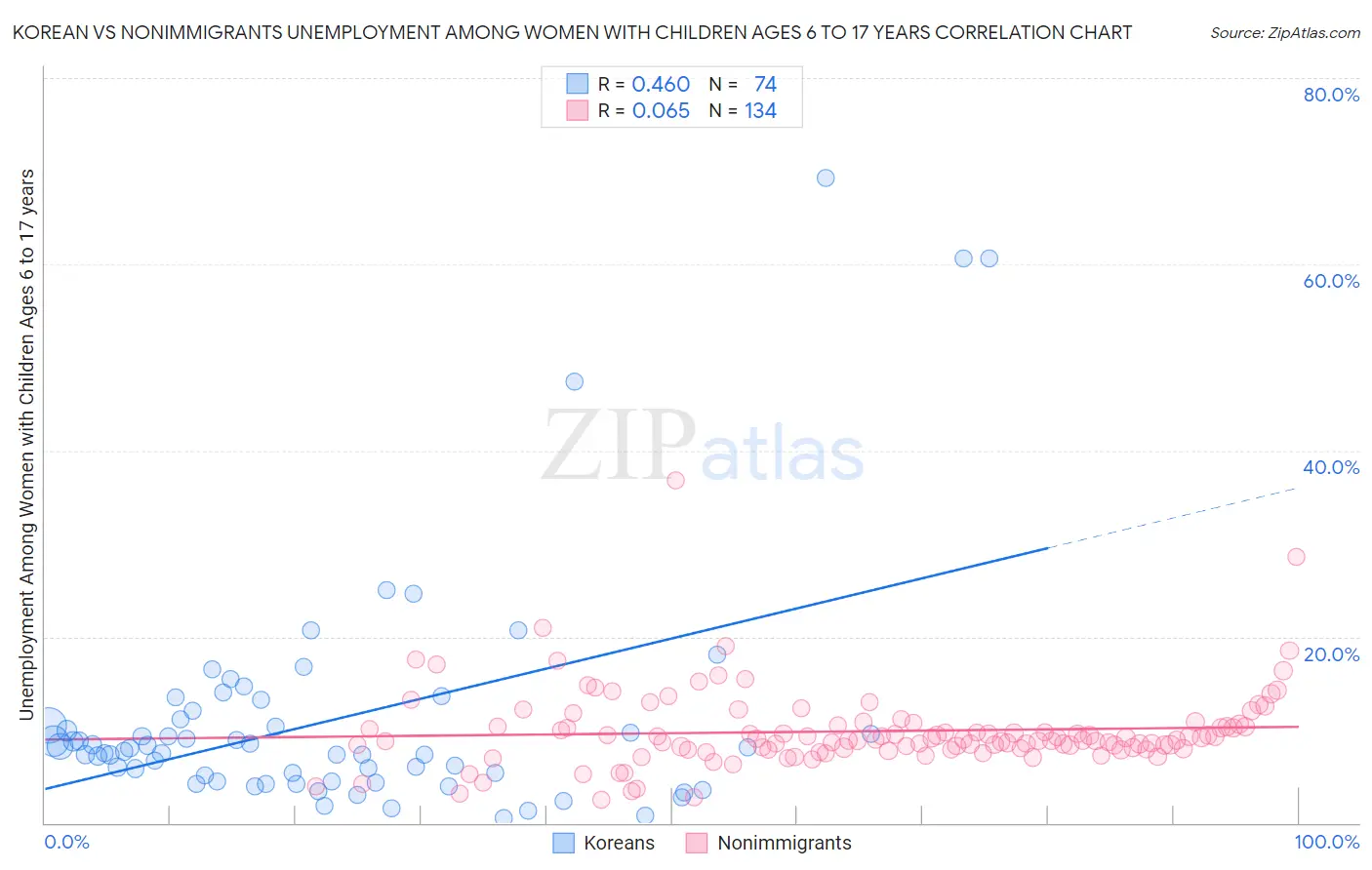 Korean vs Nonimmigrants Unemployment Among Women with Children Ages 6 to 17 years