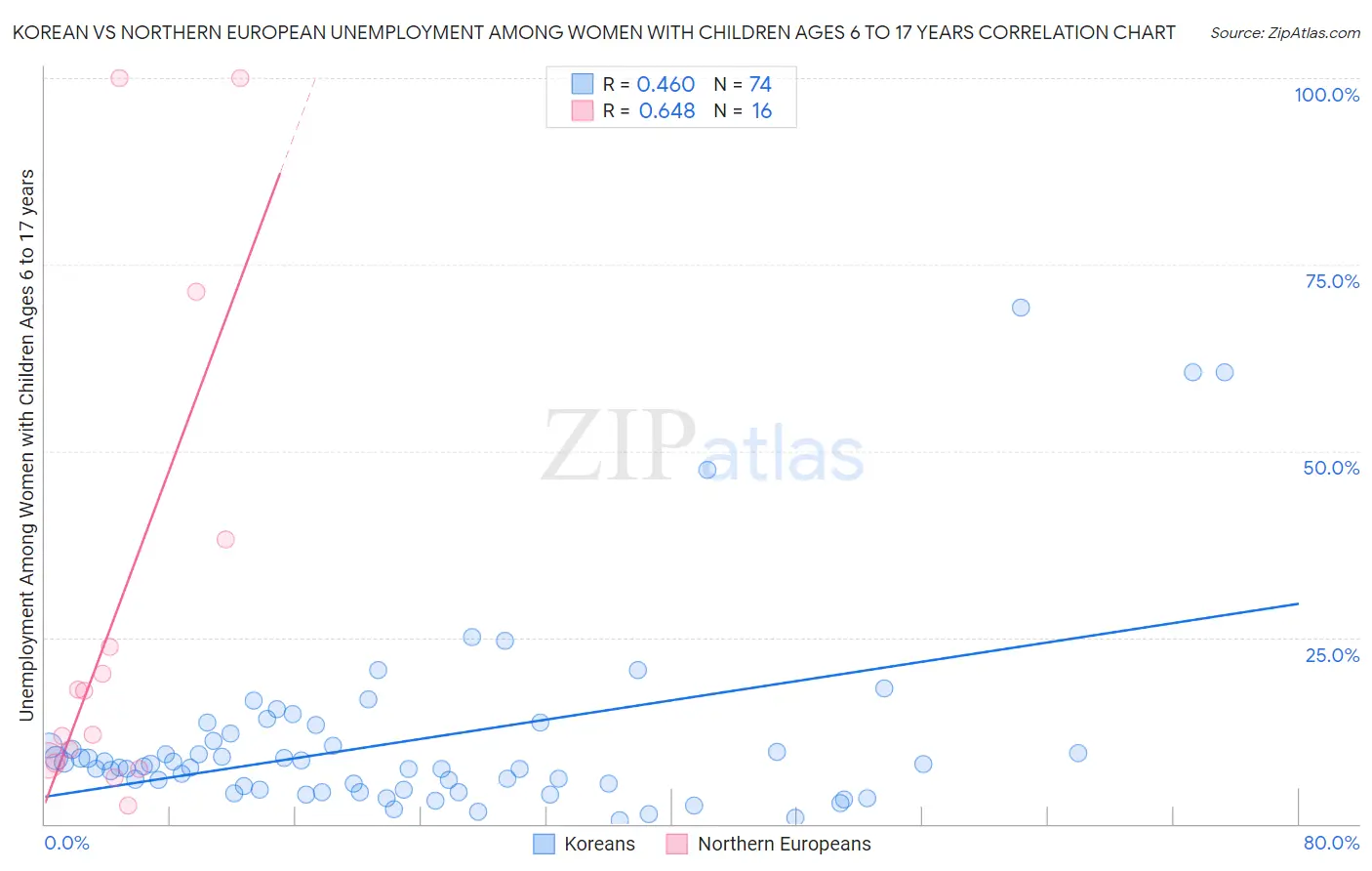 Korean vs Northern European Unemployment Among Women with Children Ages 6 to 17 years