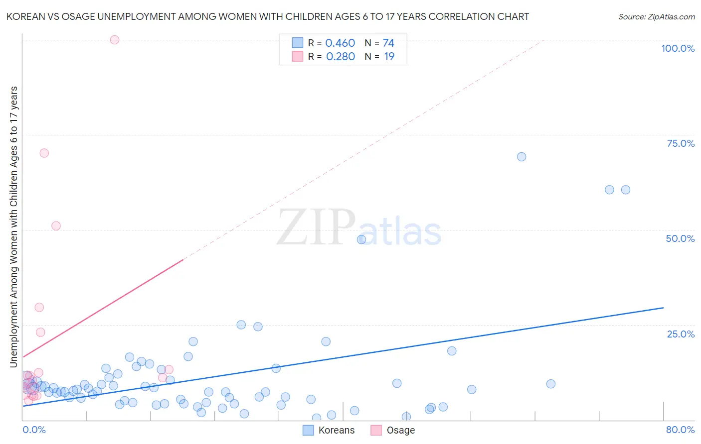 Korean vs Osage Unemployment Among Women with Children Ages 6 to 17 years