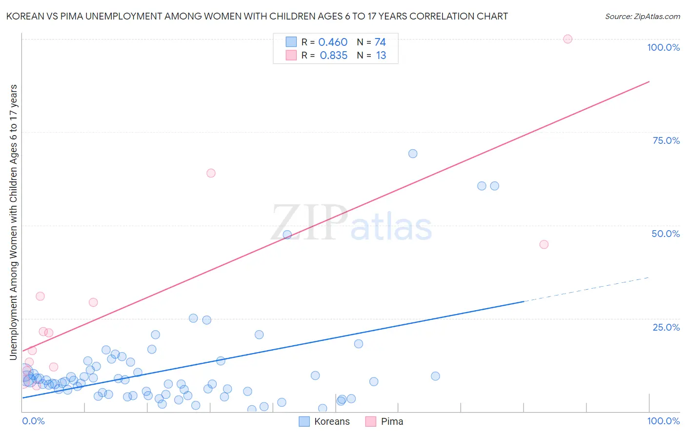 Korean vs Pima Unemployment Among Women with Children Ages 6 to 17 years