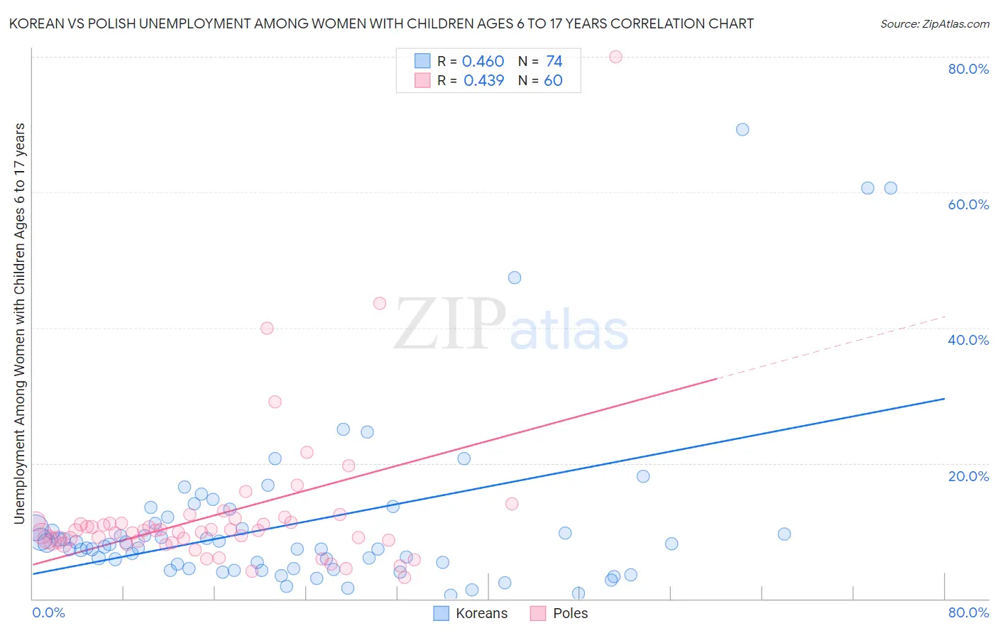 Korean vs Polish Unemployment Among Women with Children Ages 6 to 17 years