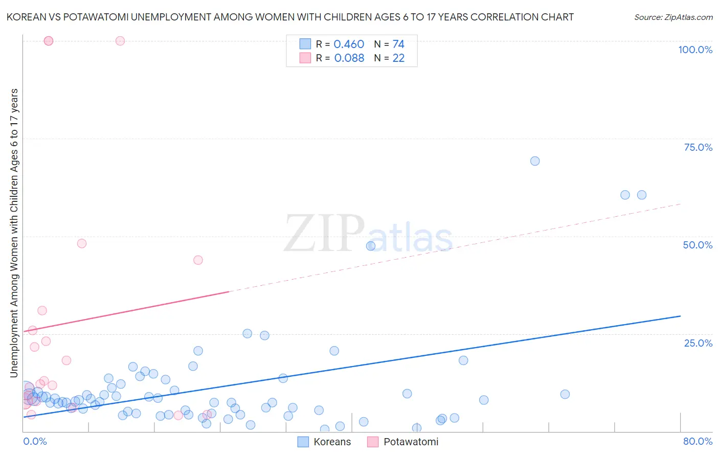 Korean vs Potawatomi Unemployment Among Women with Children Ages 6 to 17 years
