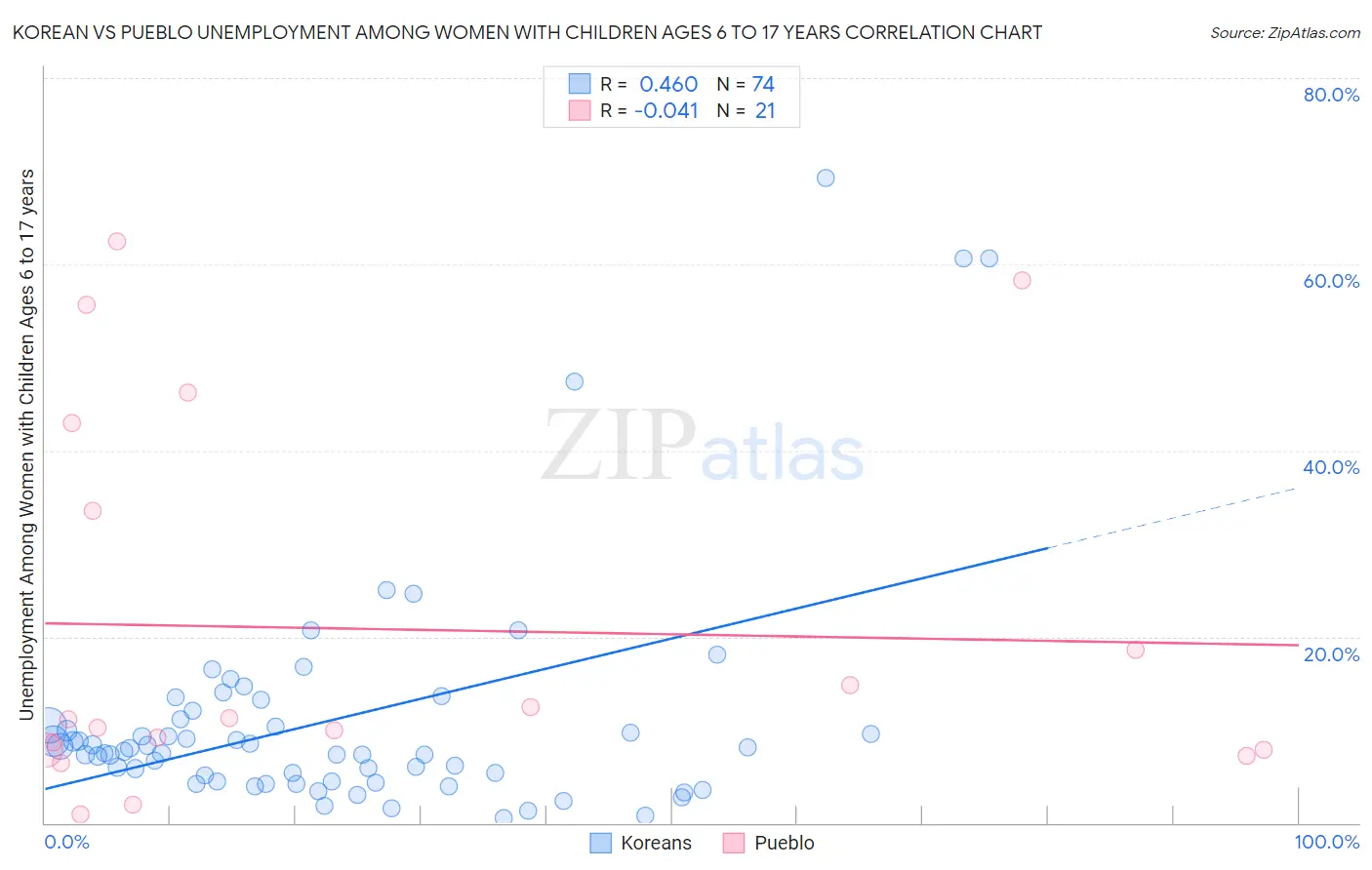 Korean vs Pueblo Unemployment Among Women with Children Ages 6 to 17 years