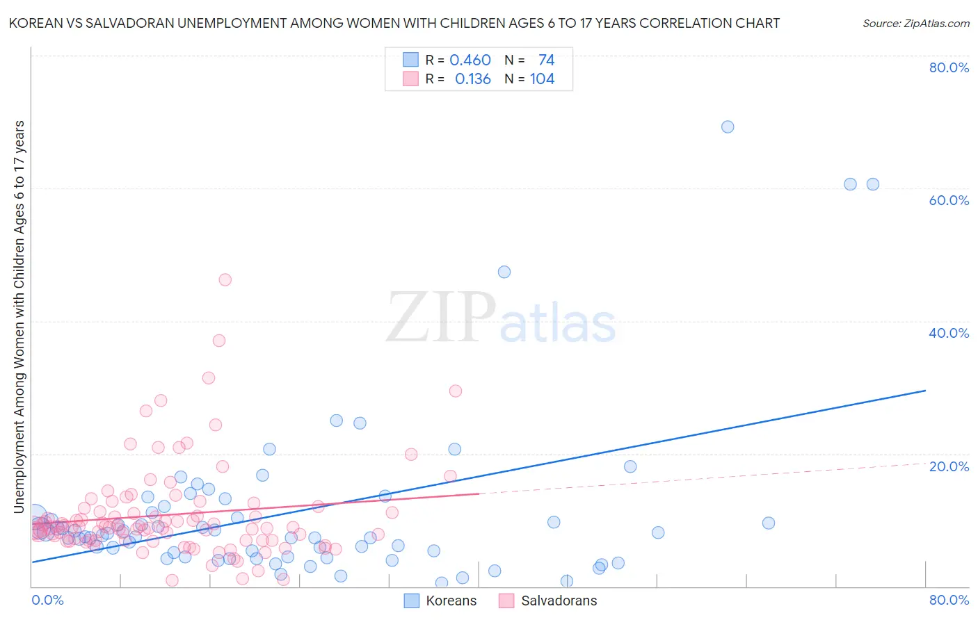 Korean vs Salvadoran Unemployment Among Women with Children Ages 6 to 17 years