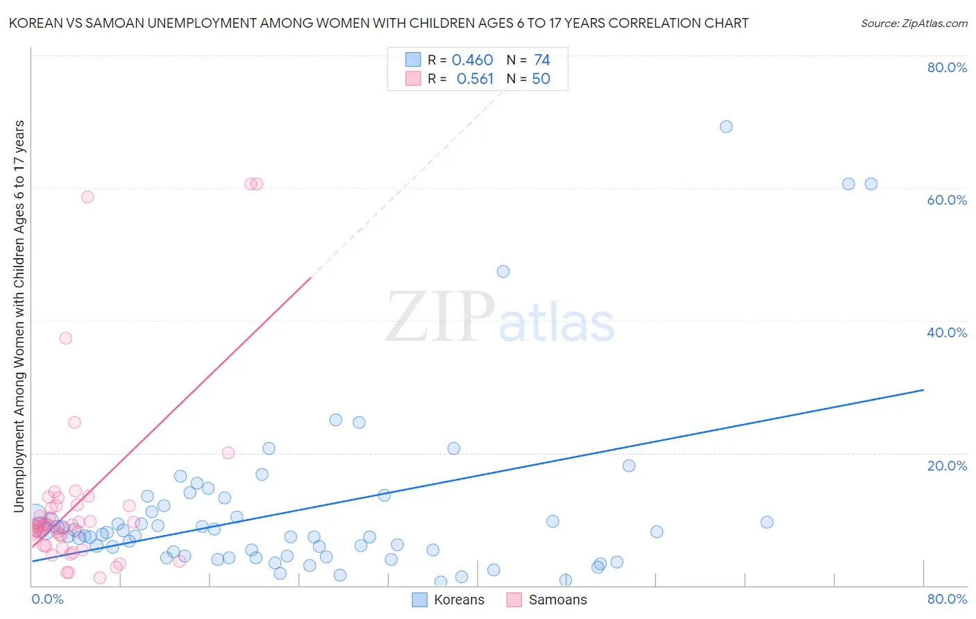 Korean vs Samoan Unemployment Among Women with Children Ages 6 to 17 years