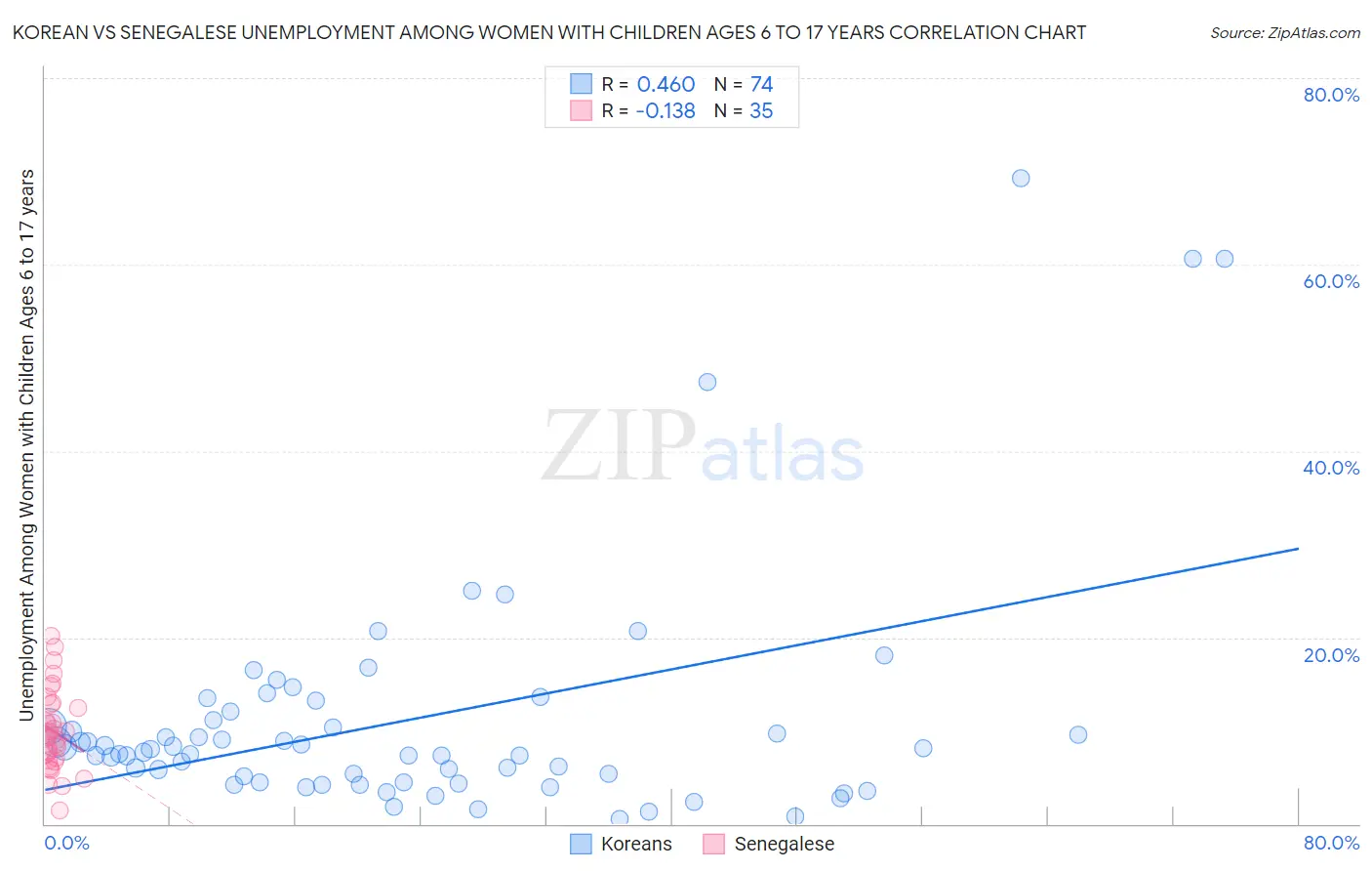 Korean vs Senegalese Unemployment Among Women with Children Ages 6 to 17 years