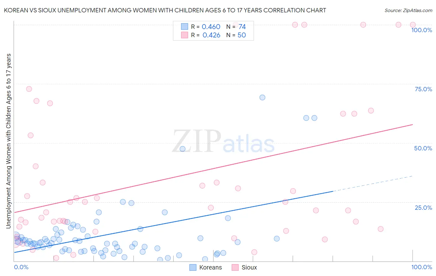 Korean vs Sioux Unemployment Among Women with Children Ages 6 to 17 years