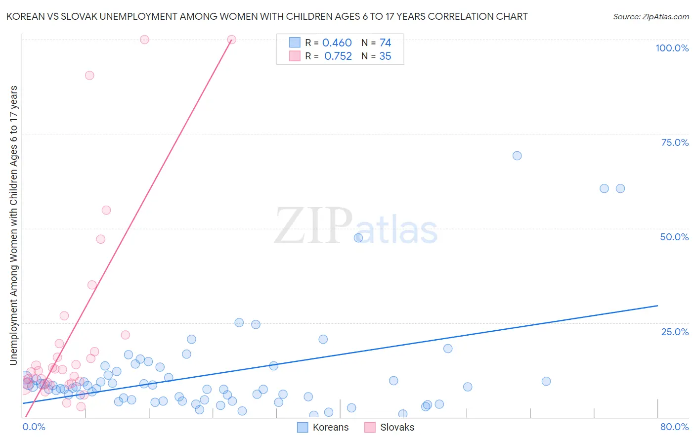 Korean vs Slovak Unemployment Among Women with Children Ages 6 to 17 years