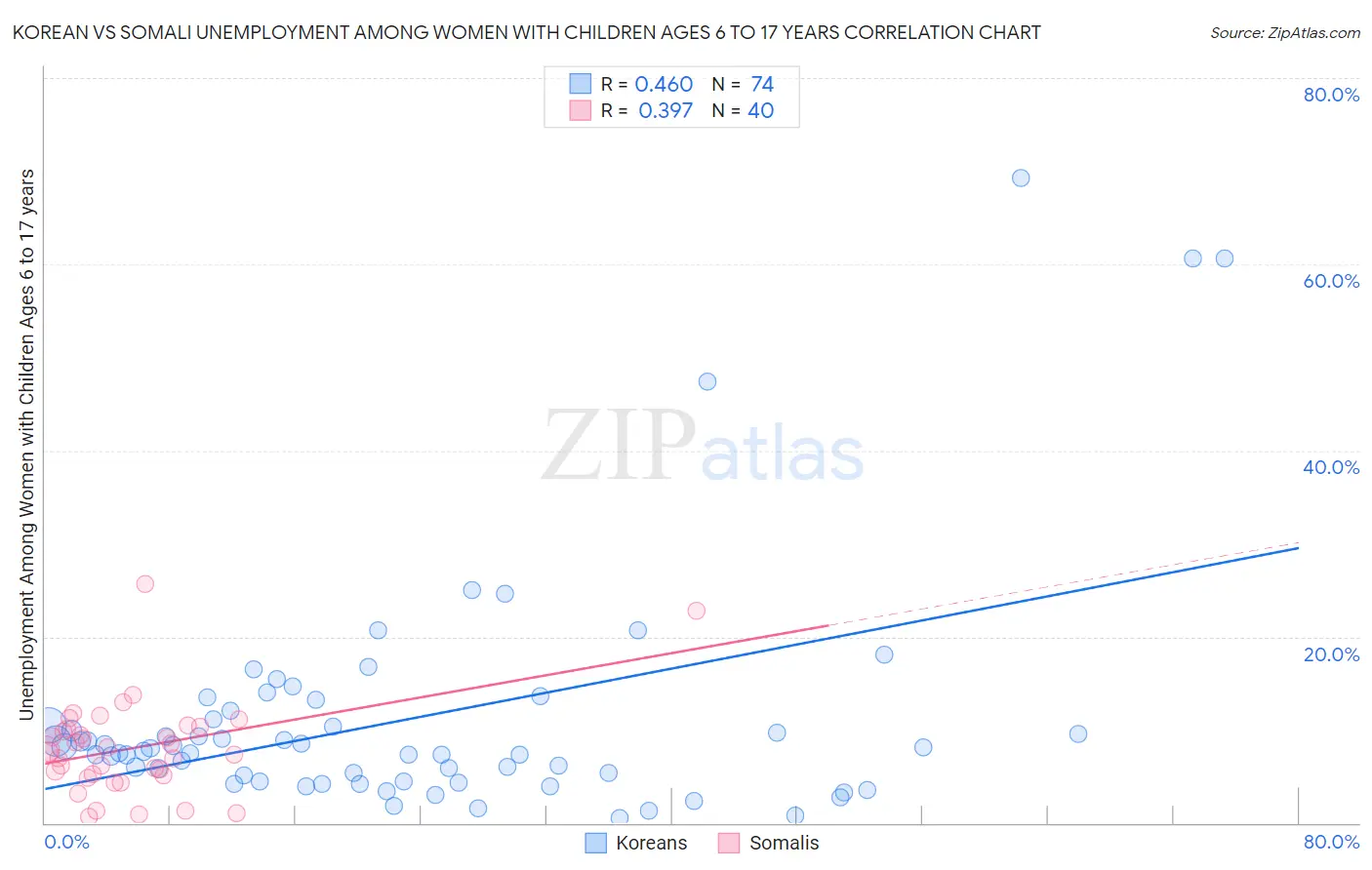 Korean vs Somali Unemployment Among Women with Children Ages 6 to 17 years