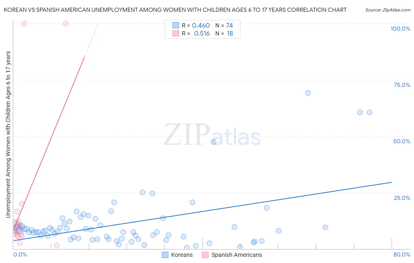 Korean vs Spanish American Unemployment Among Women with Children Ages 6 to 17 years
