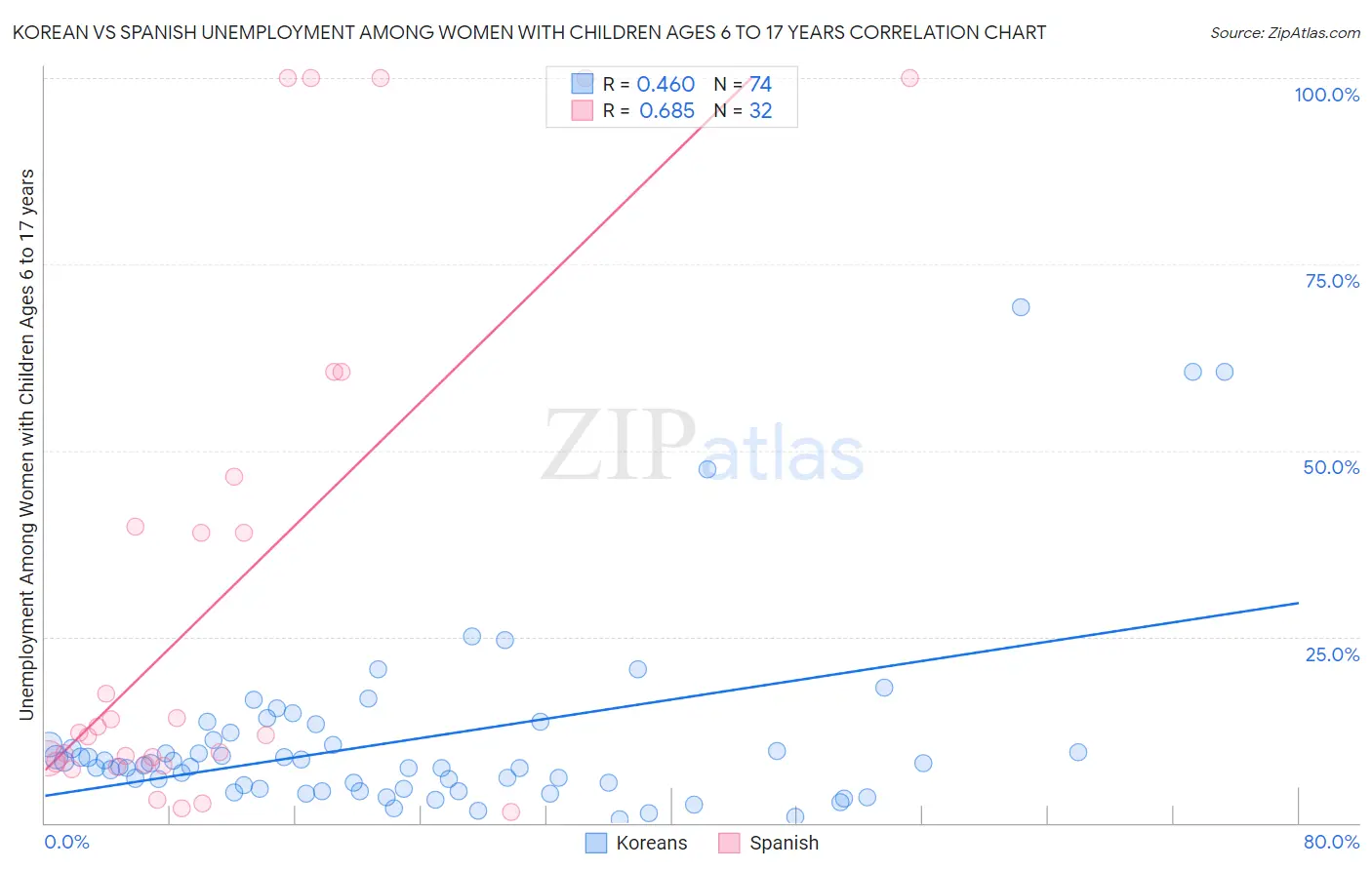 Korean vs Spanish Unemployment Among Women with Children Ages 6 to 17 years