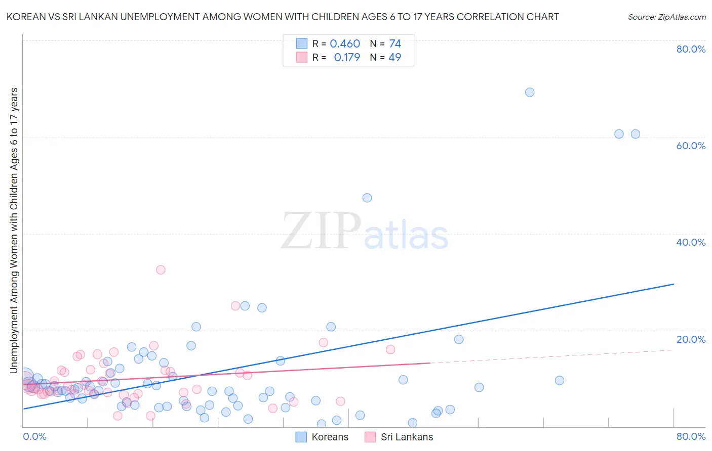 Korean vs Sri Lankan Unemployment Among Women with Children Ages 6 to 17 years