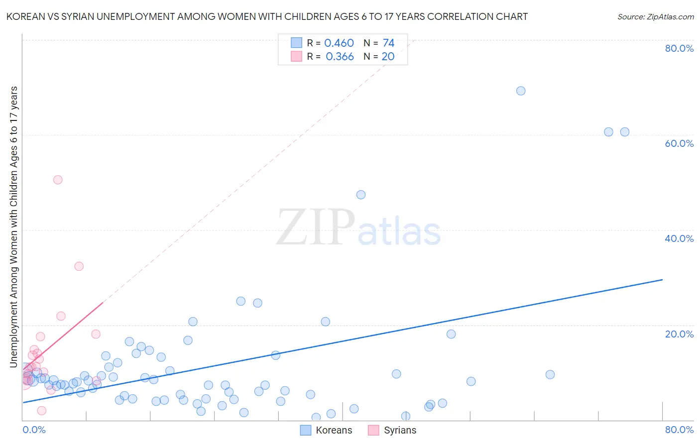 Korean vs Syrian Unemployment Among Women with Children Ages 6 to 17 years