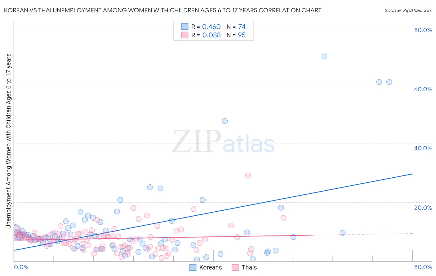 Korean vs Thai Unemployment Among Women with Children Ages 6 to 17 years