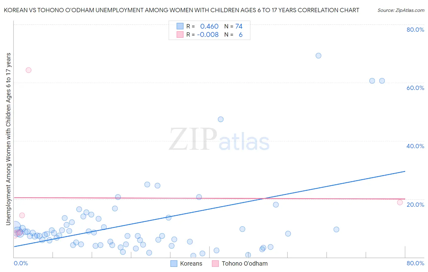 Korean vs Tohono O'odham Unemployment Among Women with Children Ages 6 to 17 years