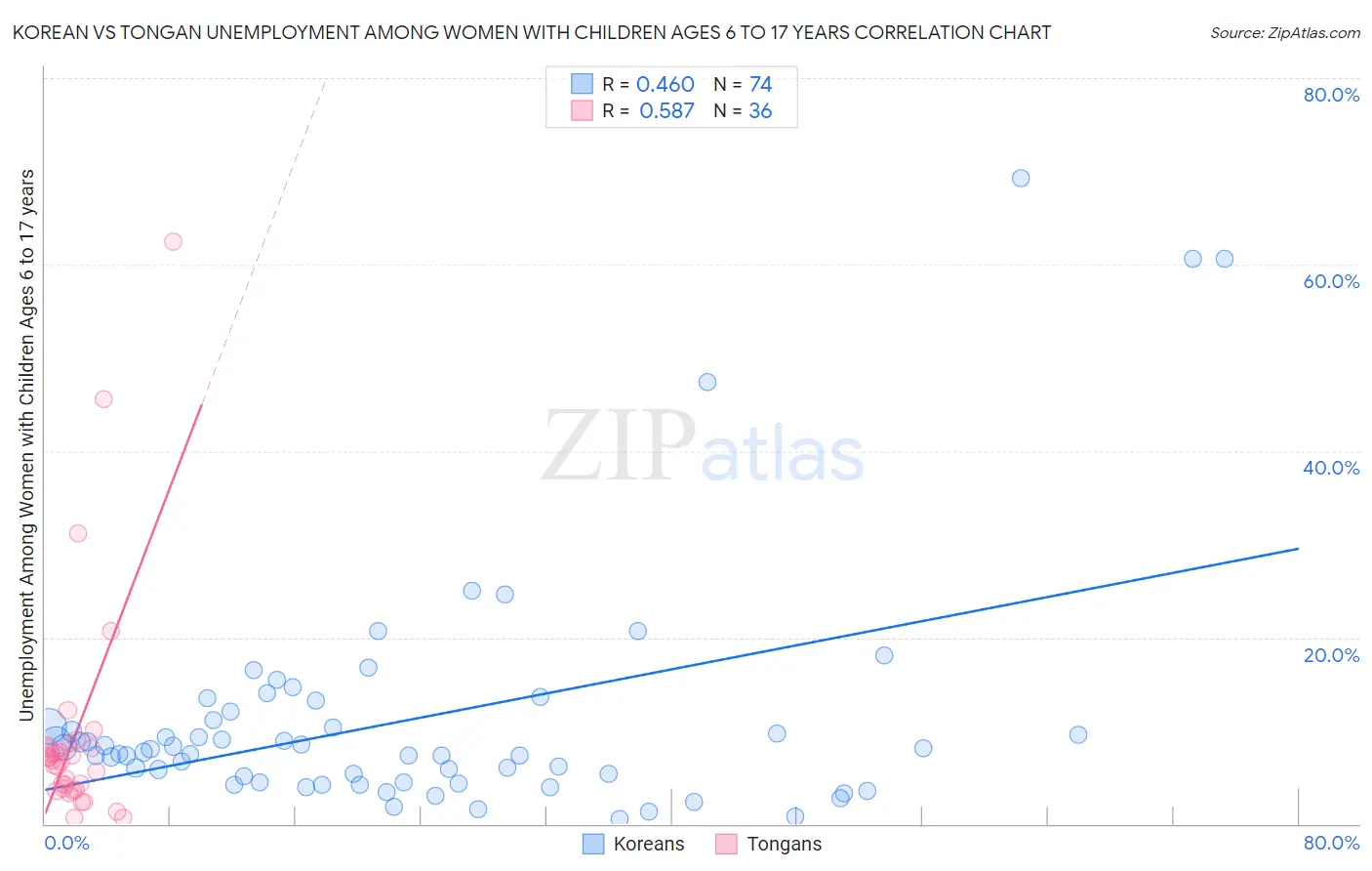 Korean vs Tongan Unemployment Among Women with Children Ages 6 to 17 years