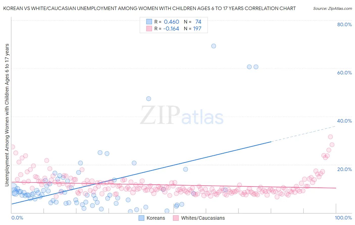 Korean vs White/Caucasian Unemployment Among Women with Children Ages 6 to 17 years
