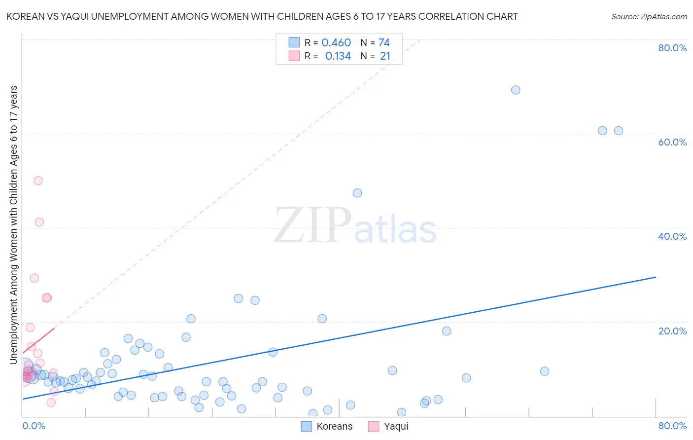 Korean vs Yaqui Unemployment Among Women with Children Ages 6 to 17 years