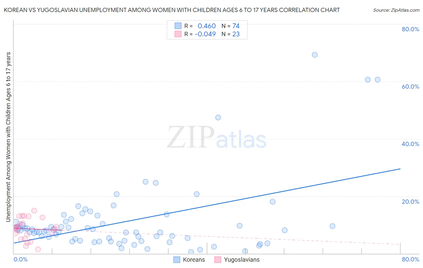Korean vs Yugoslavian Unemployment Among Women with Children Ages 6 to 17 years