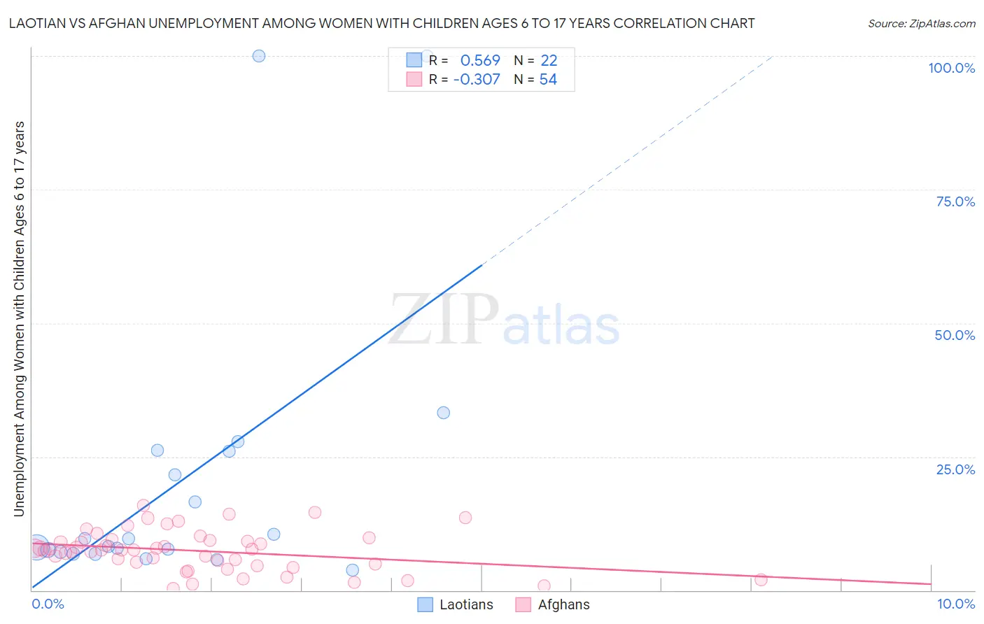 Laotian vs Afghan Unemployment Among Women with Children Ages 6 to 17 years