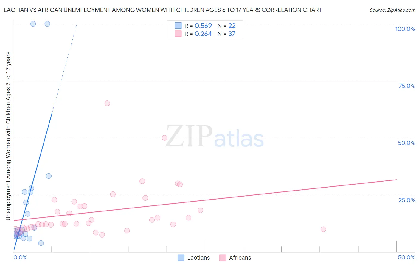 Laotian vs African Unemployment Among Women with Children Ages 6 to 17 years