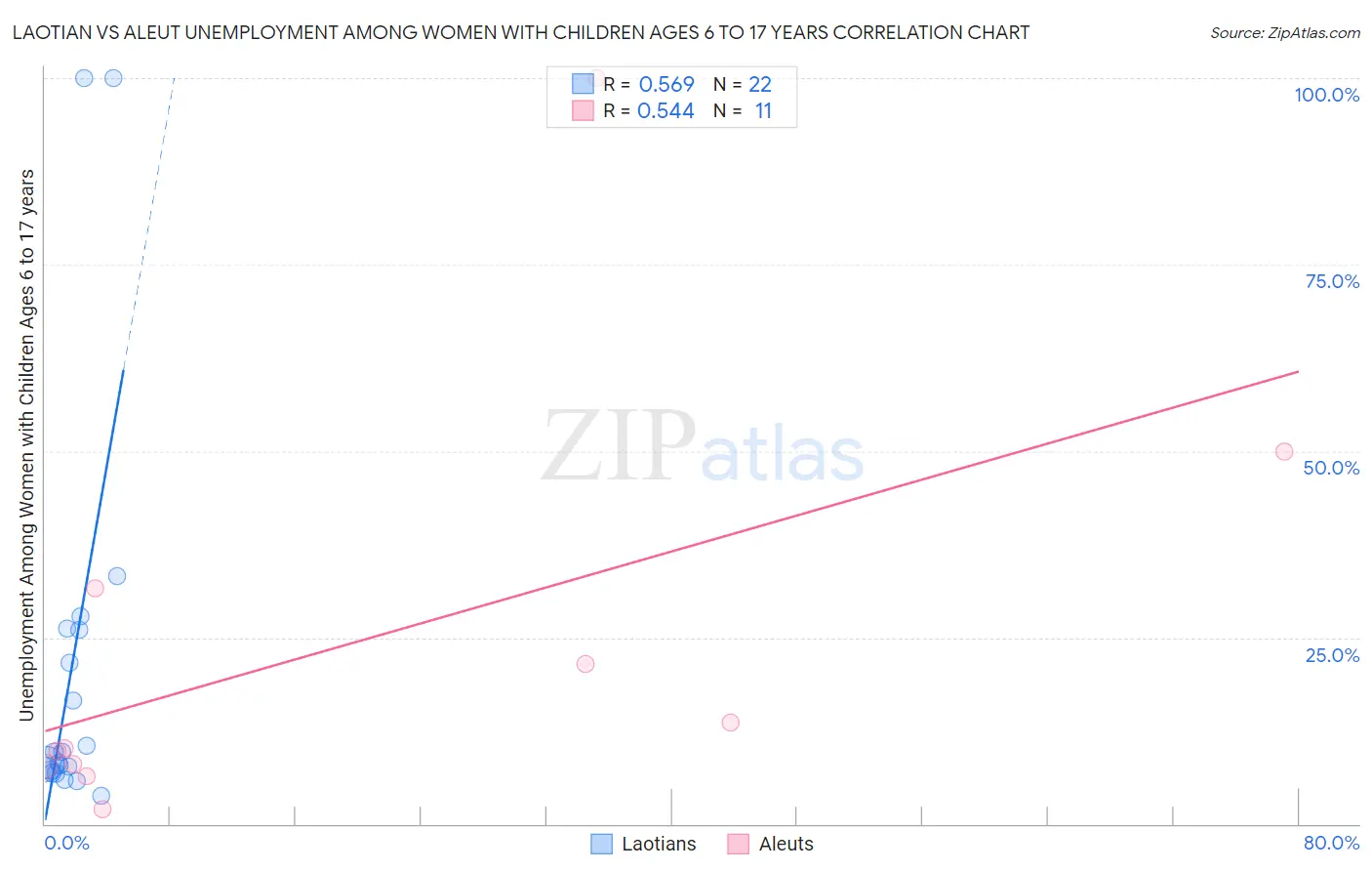 Laotian vs Aleut Unemployment Among Women with Children Ages 6 to 17 years