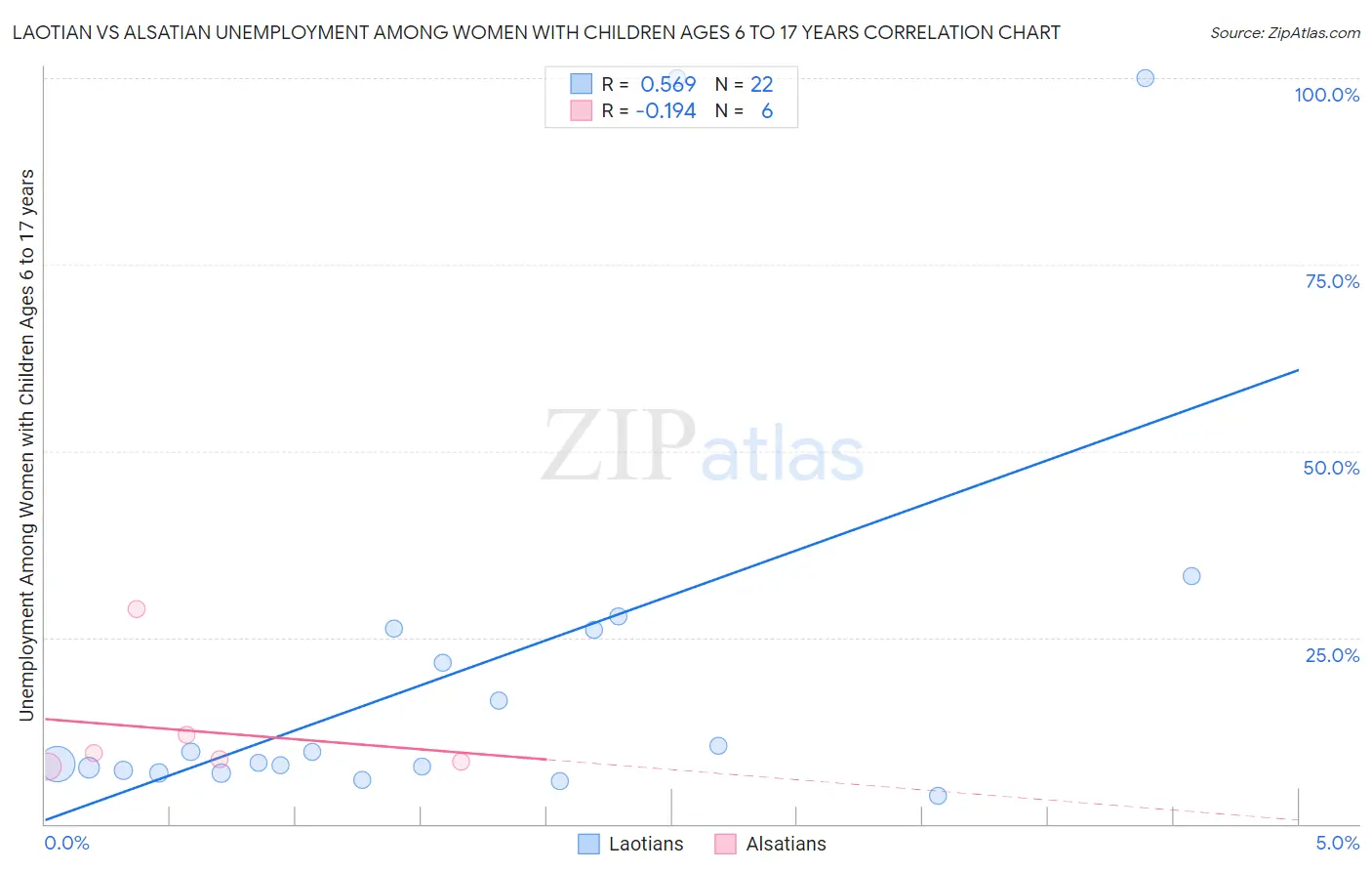 Laotian vs Alsatian Unemployment Among Women with Children Ages 6 to 17 years