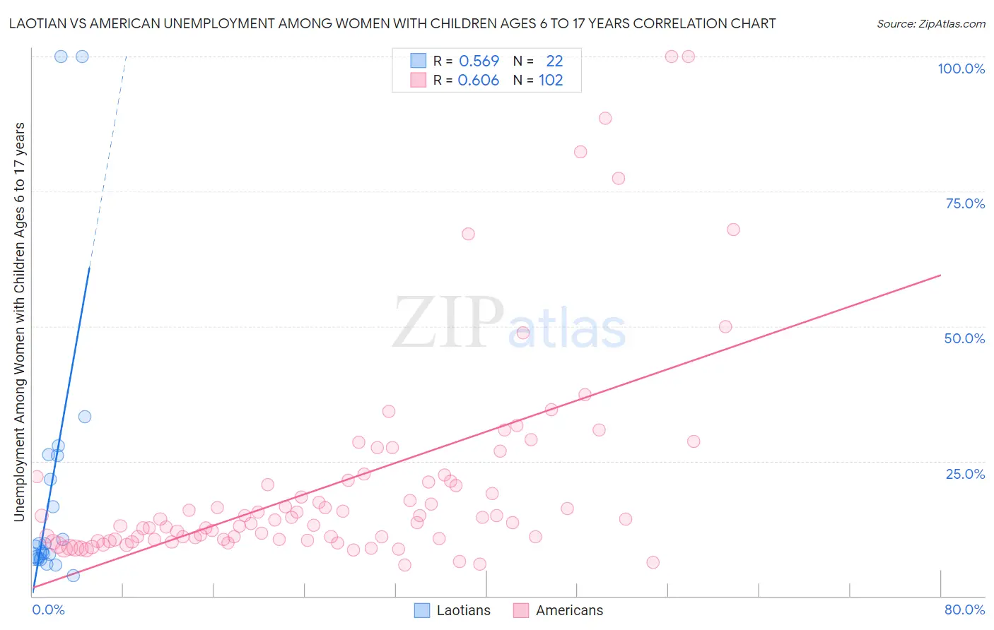 Laotian vs American Unemployment Among Women with Children Ages 6 to 17 years