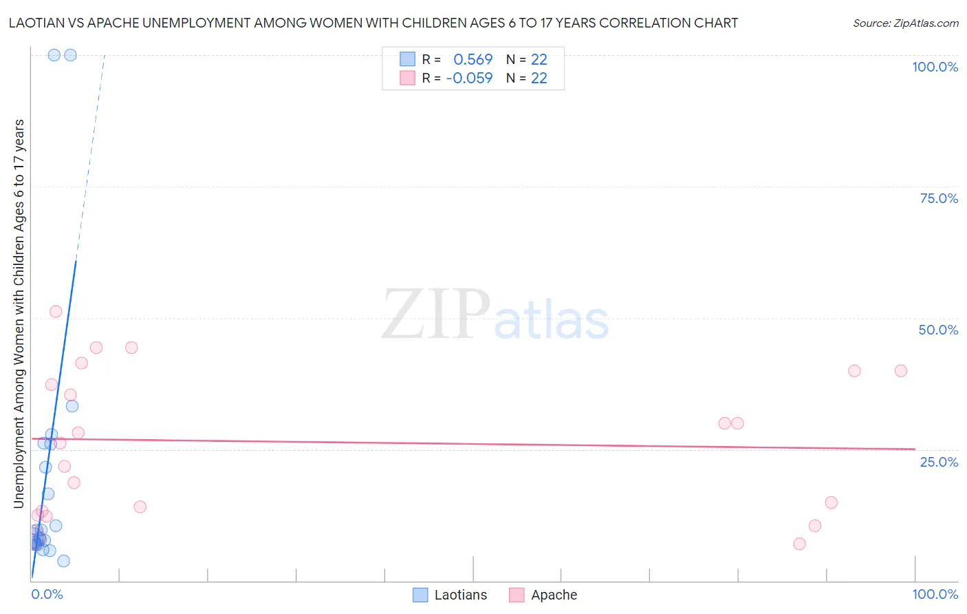 Laotian vs Apache Unemployment Among Women with Children Ages 6 to 17 years