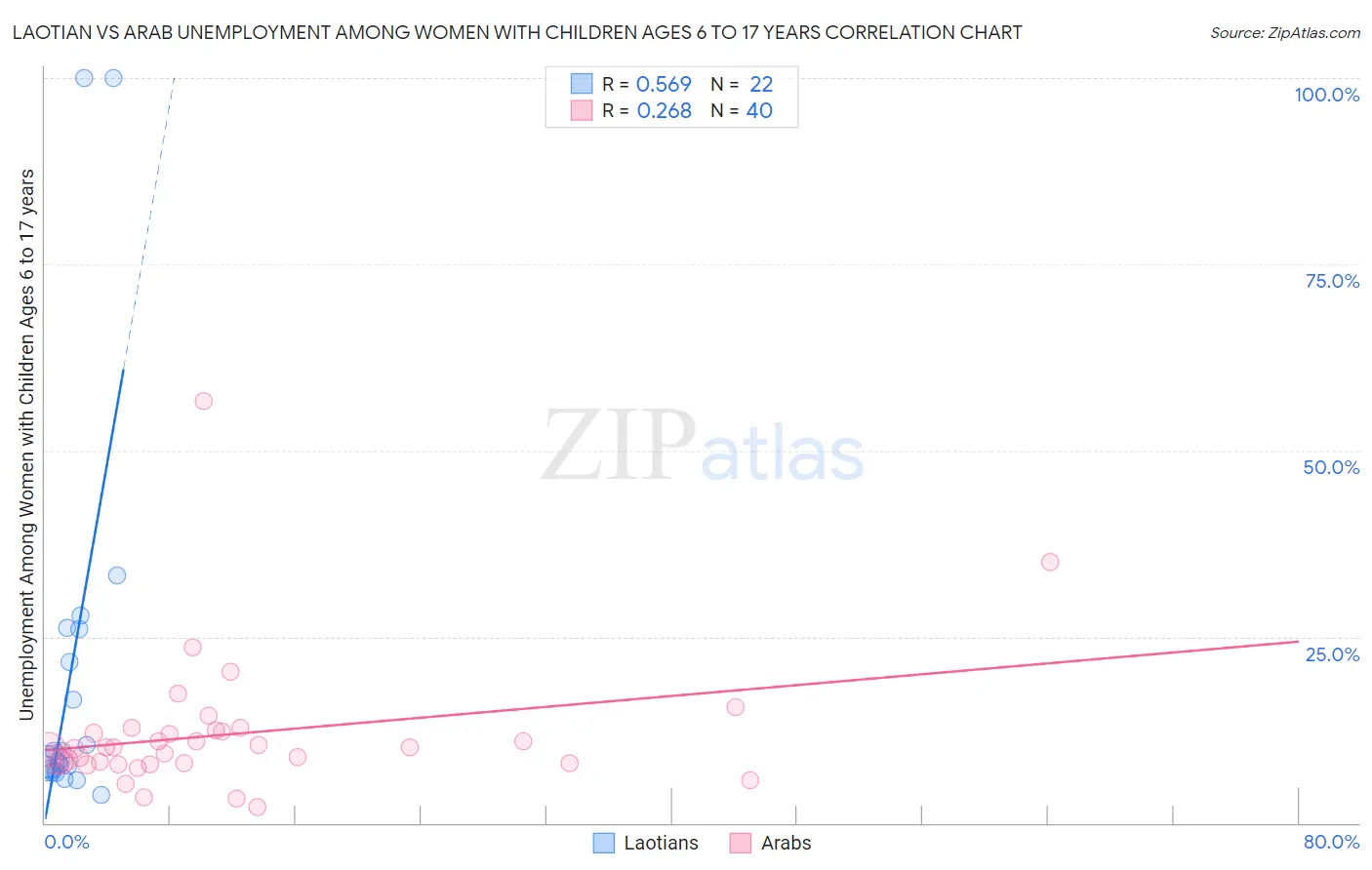 Laotian vs Arab Unemployment Among Women with Children Ages 6 to 17 years