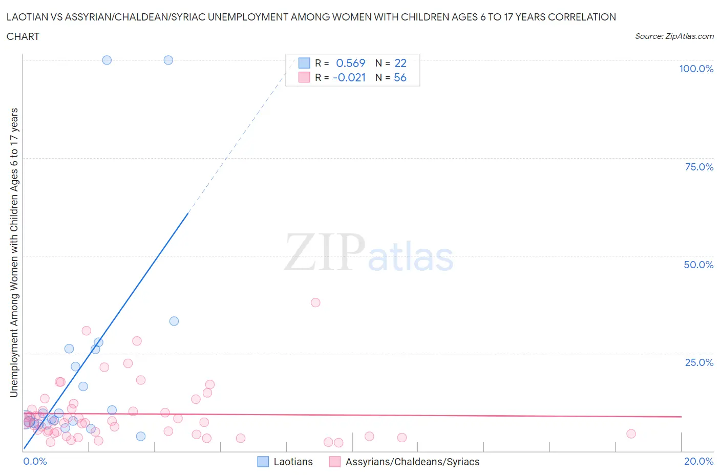 Laotian vs Assyrian/Chaldean/Syriac Unemployment Among Women with Children Ages 6 to 17 years