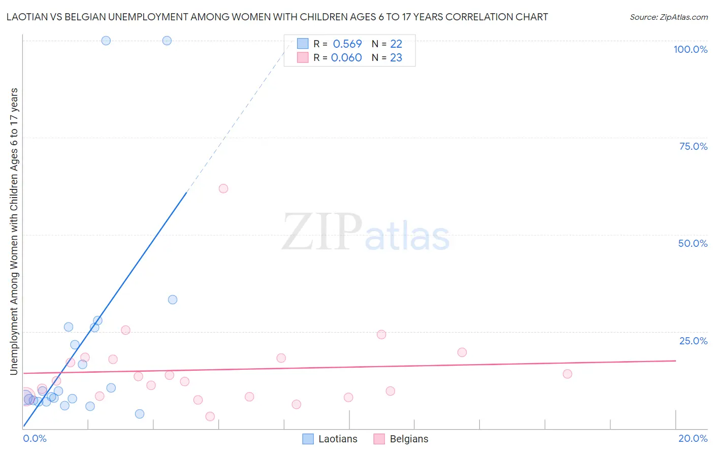 Laotian vs Belgian Unemployment Among Women with Children Ages 6 to 17 years