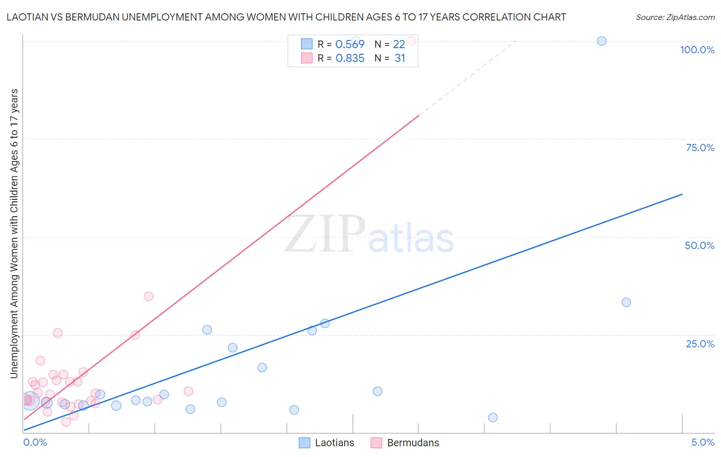 Laotian vs Bermudan Unemployment Among Women with Children Ages 6 to 17 years