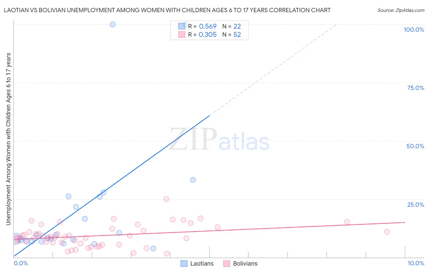 Laotian vs Bolivian Unemployment Among Women with Children Ages 6 to 17 years