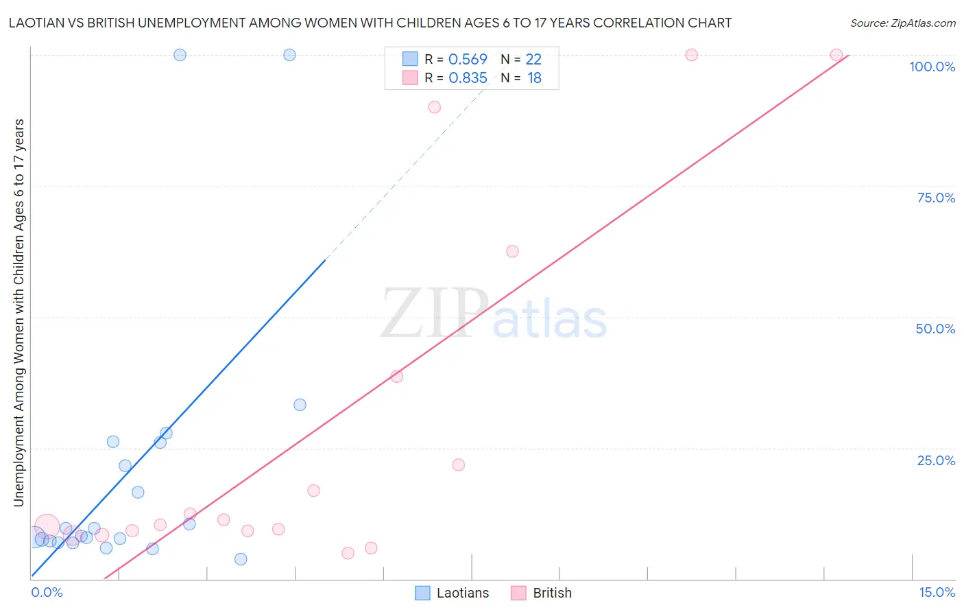 Laotian vs British Unemployment Among Women with Children Ages 6 to 17 years
