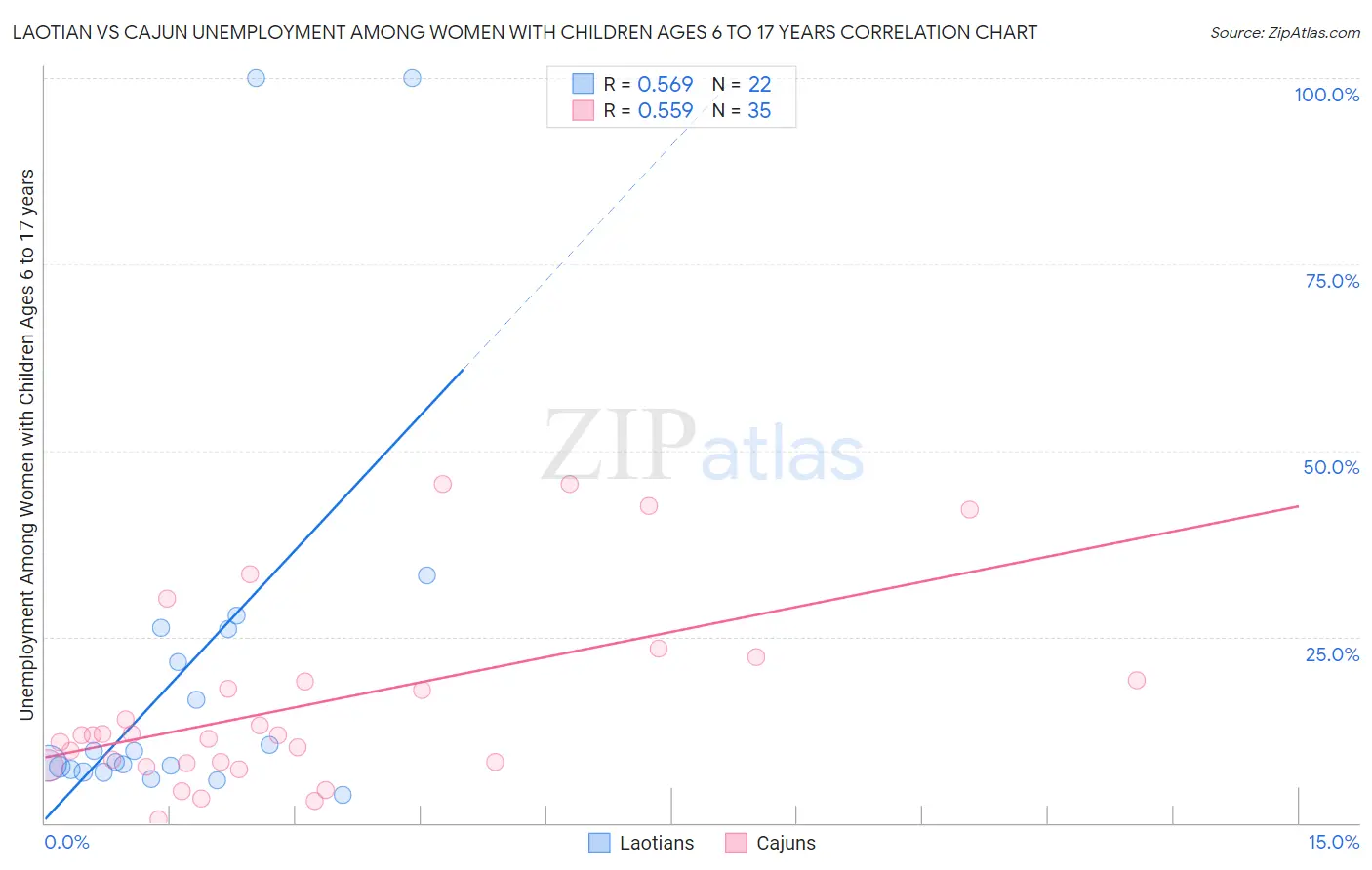 Laotian vs Cajun Unemployment Among Women with Children Ages 6 to 17 years