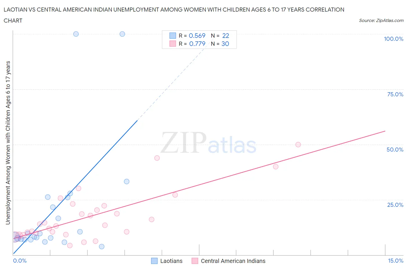 Laotian vs Central American Indian Unemployment Among Women with Children Ages 6 to 17 years