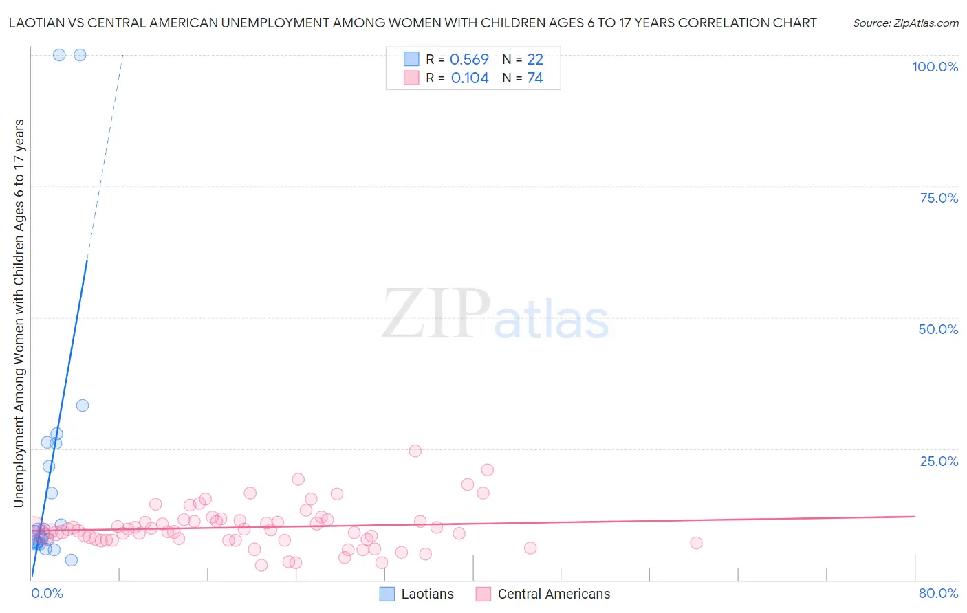Laotian vs Central American Unemployment Among Women with Children Ages 6 to 17 years
