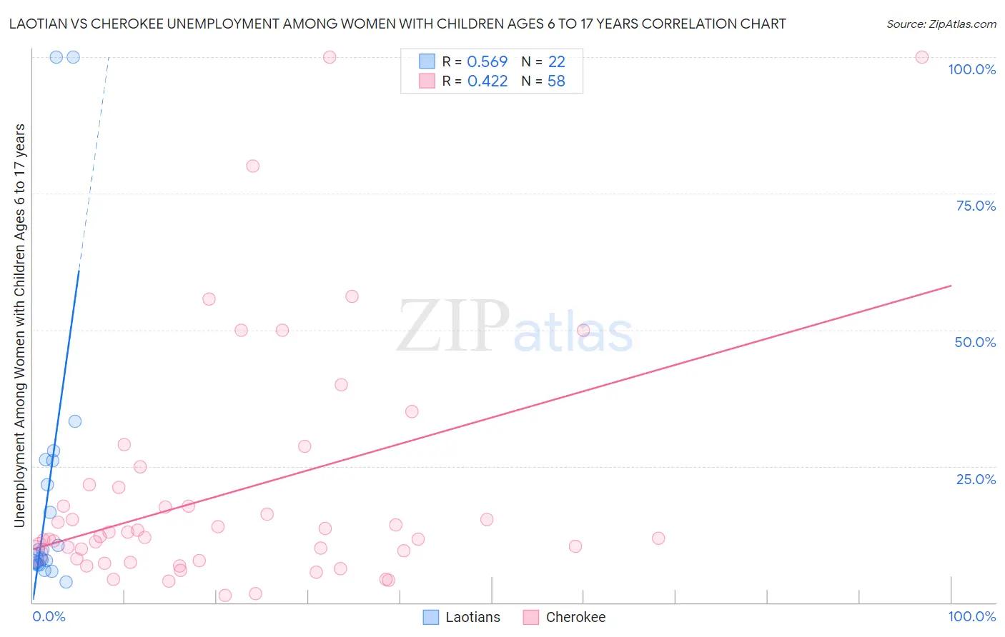Laotian vs Cherokee Unemployment Among Women with Children Ages 6 to 17 years