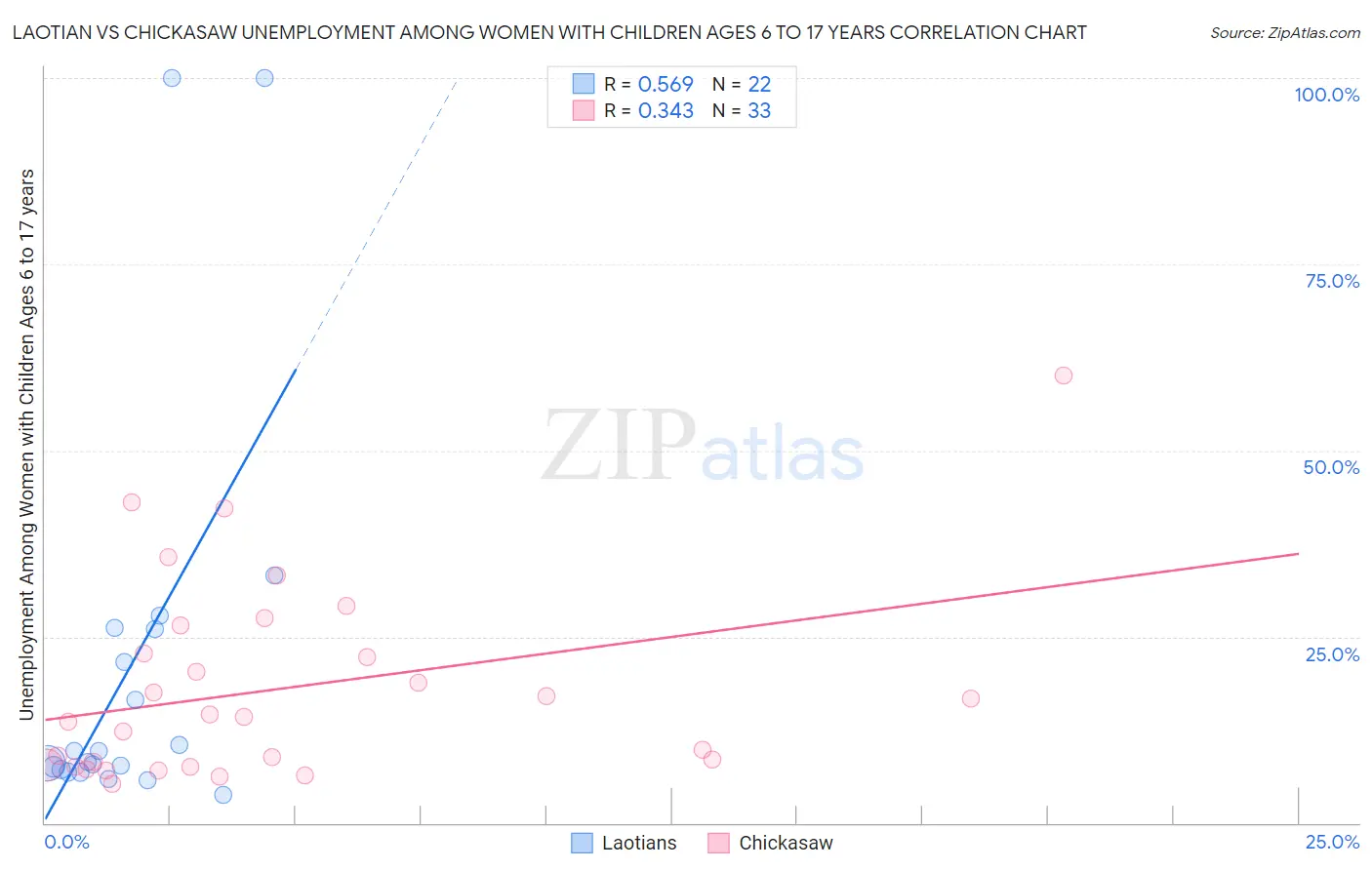 Laotian vs Chickasaw Unemployment Among Women with Children Ages 6 to 17 years