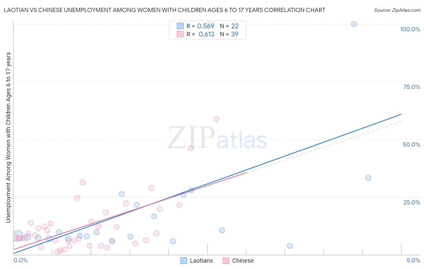 Laotian vs Chinese Unemployment Among Women with Children Ages 6 to 17 years