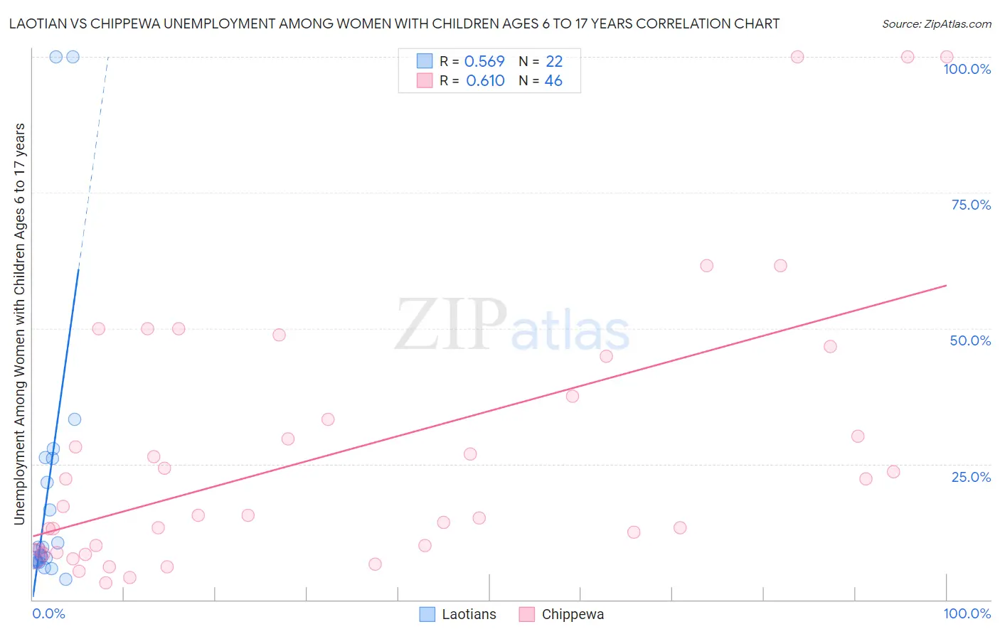 Laotian vs Chippewa Unemployment Among Women with Children Ages 6 to 17 years