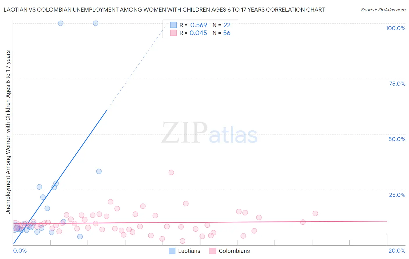 Laotian vs Colombian Unemployment Among Women with Children Ages 6 to 17 years